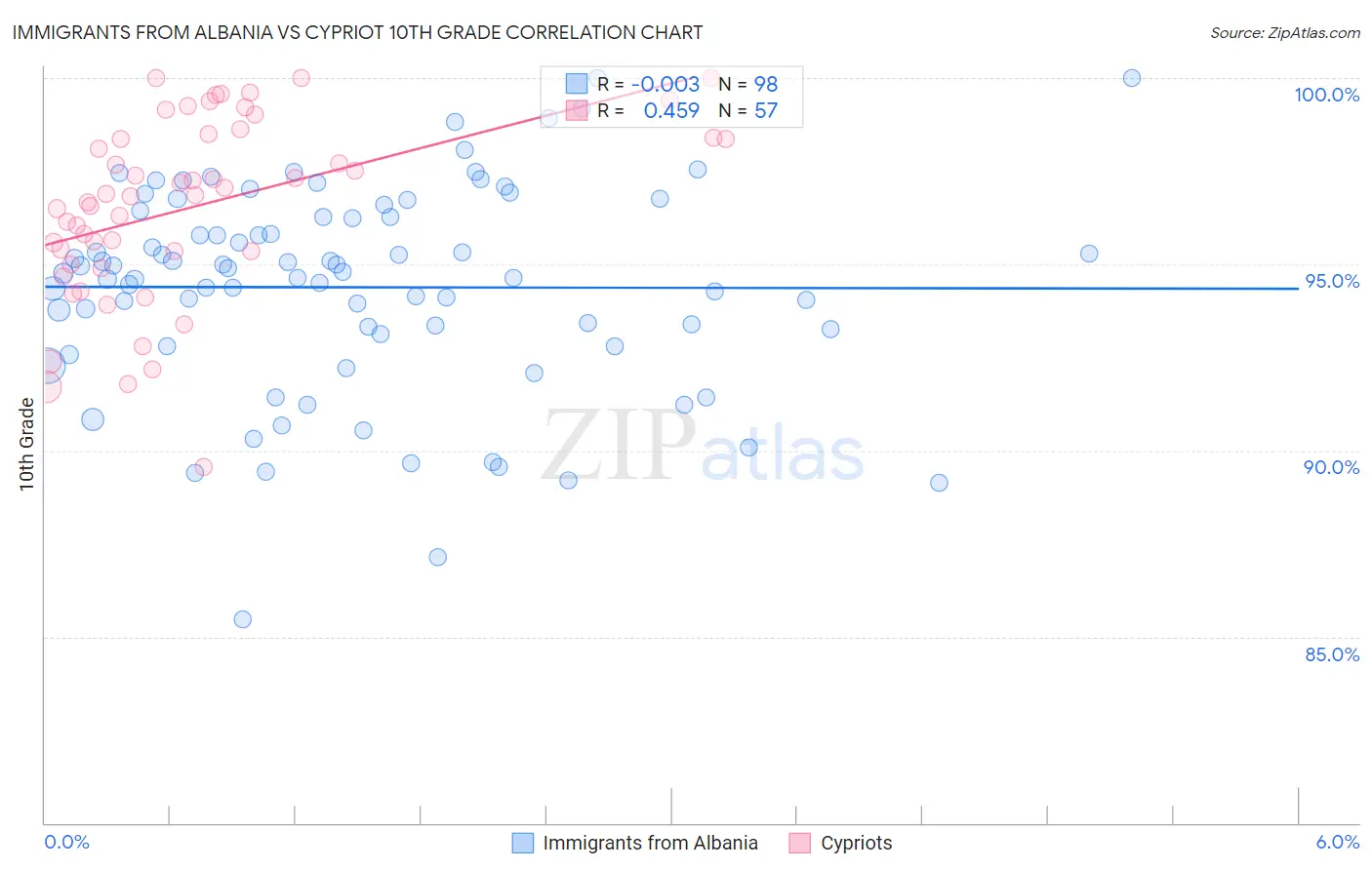 Immigrants from Albania vs Cypriot 10th Grade