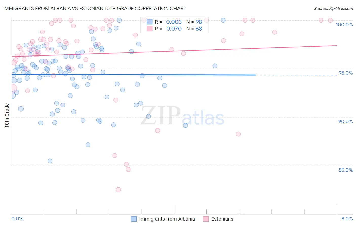 Immigrants from Albania vs Estonian 10th Grade