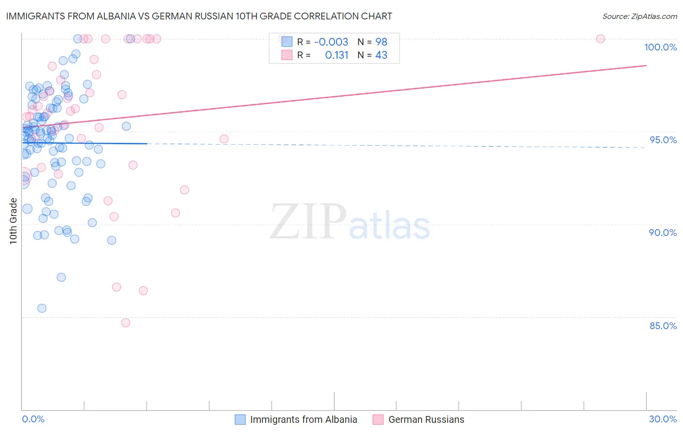Immigrants from Albania vs German Russian 10th Grade