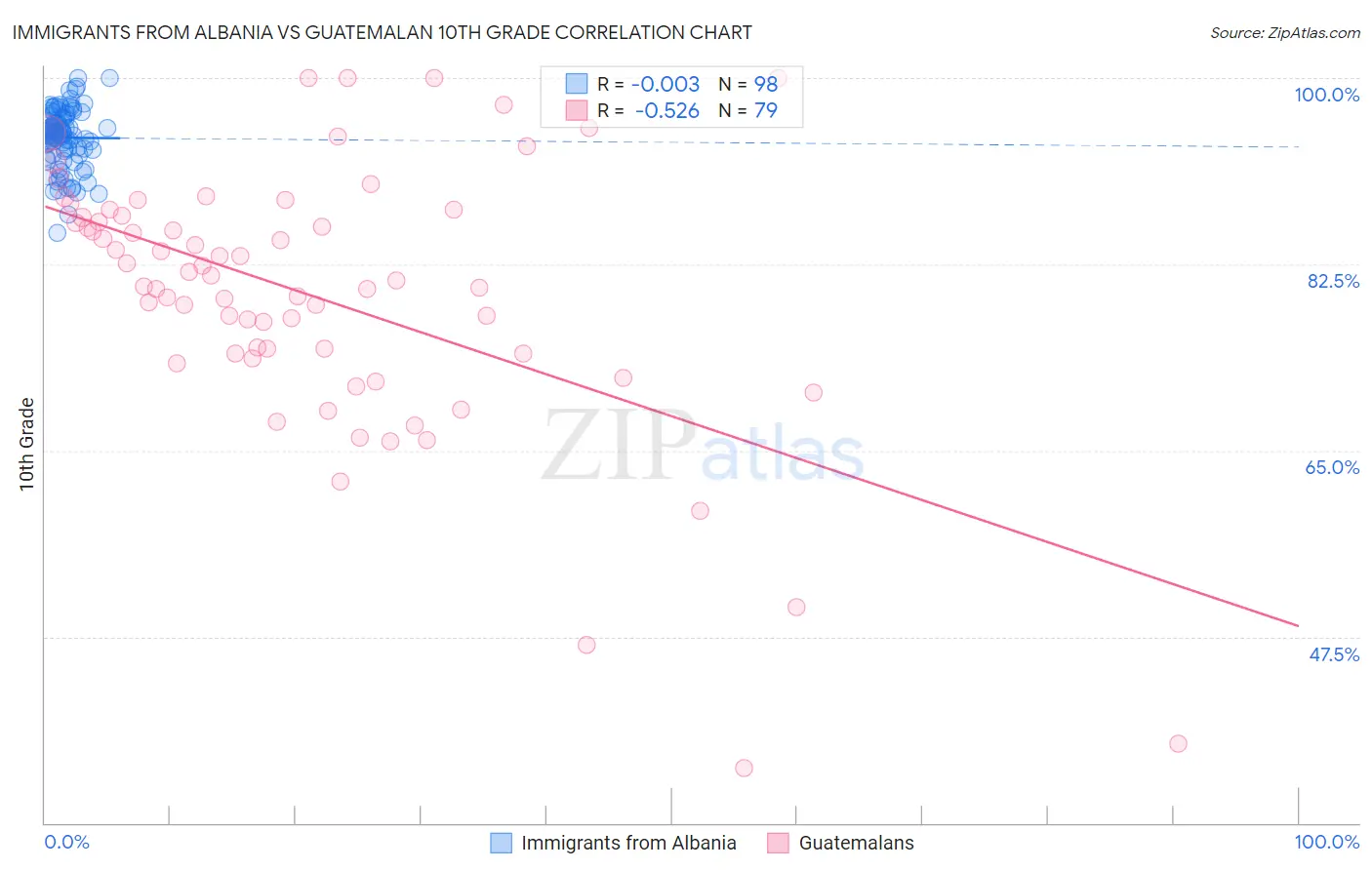 Immigrants from Albania vs Guatemalan 10th Grade