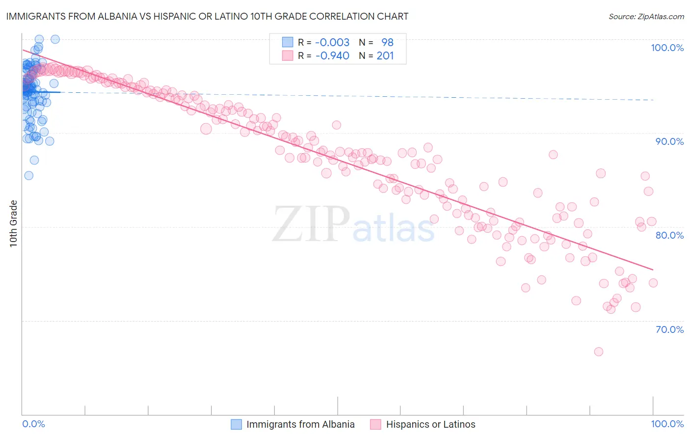 Immigrants from Albania vs Hispanic or Latino 10th Grade