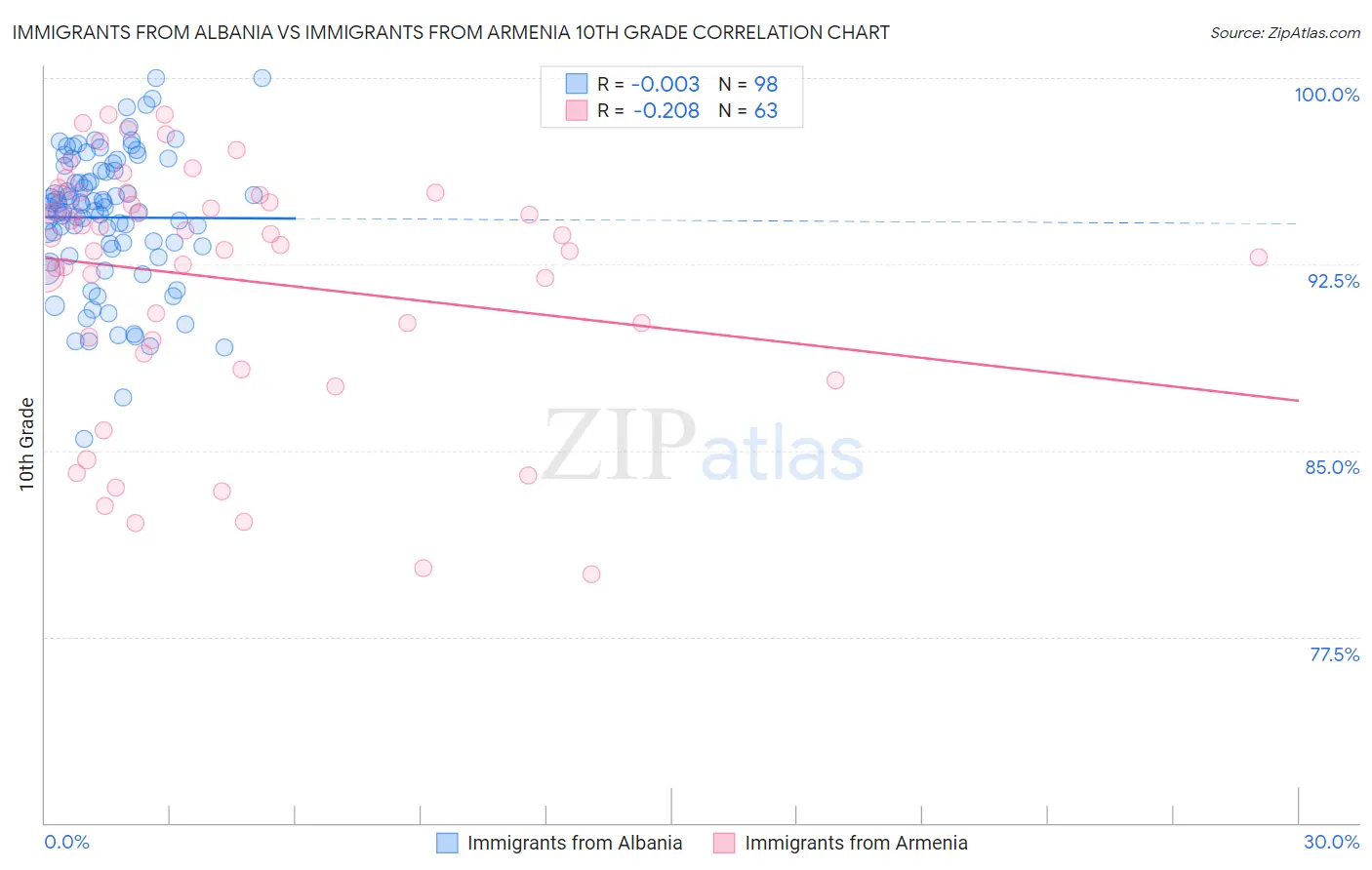 Immigrants from Albania vs Immigrants from Armenia 10th Grade