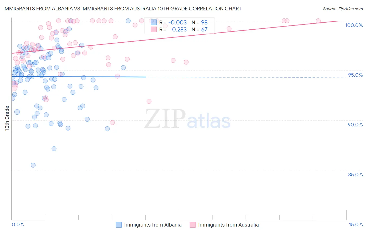 Immigrants from Albania vs Immigrants from Australia 10th Grade