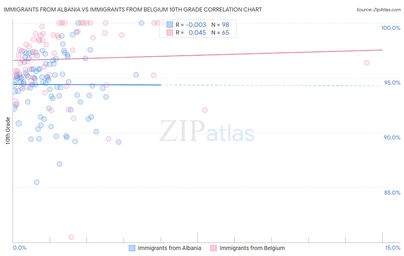 Immigrants from Albania vs Immigrants from Belgium 10th Grade