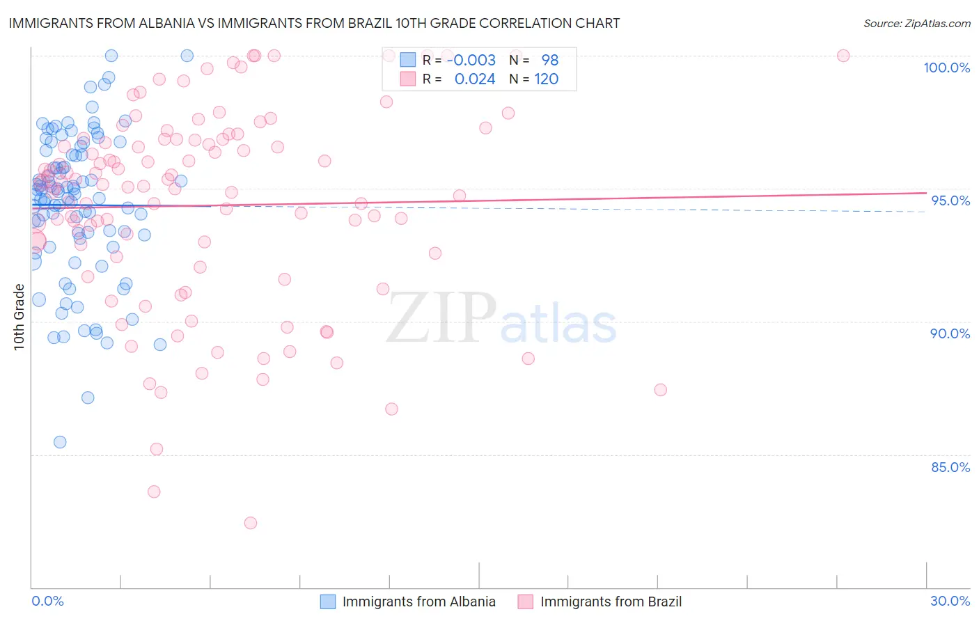 Immigrants from Albania vs Immigrants from Brazil 10th Grade