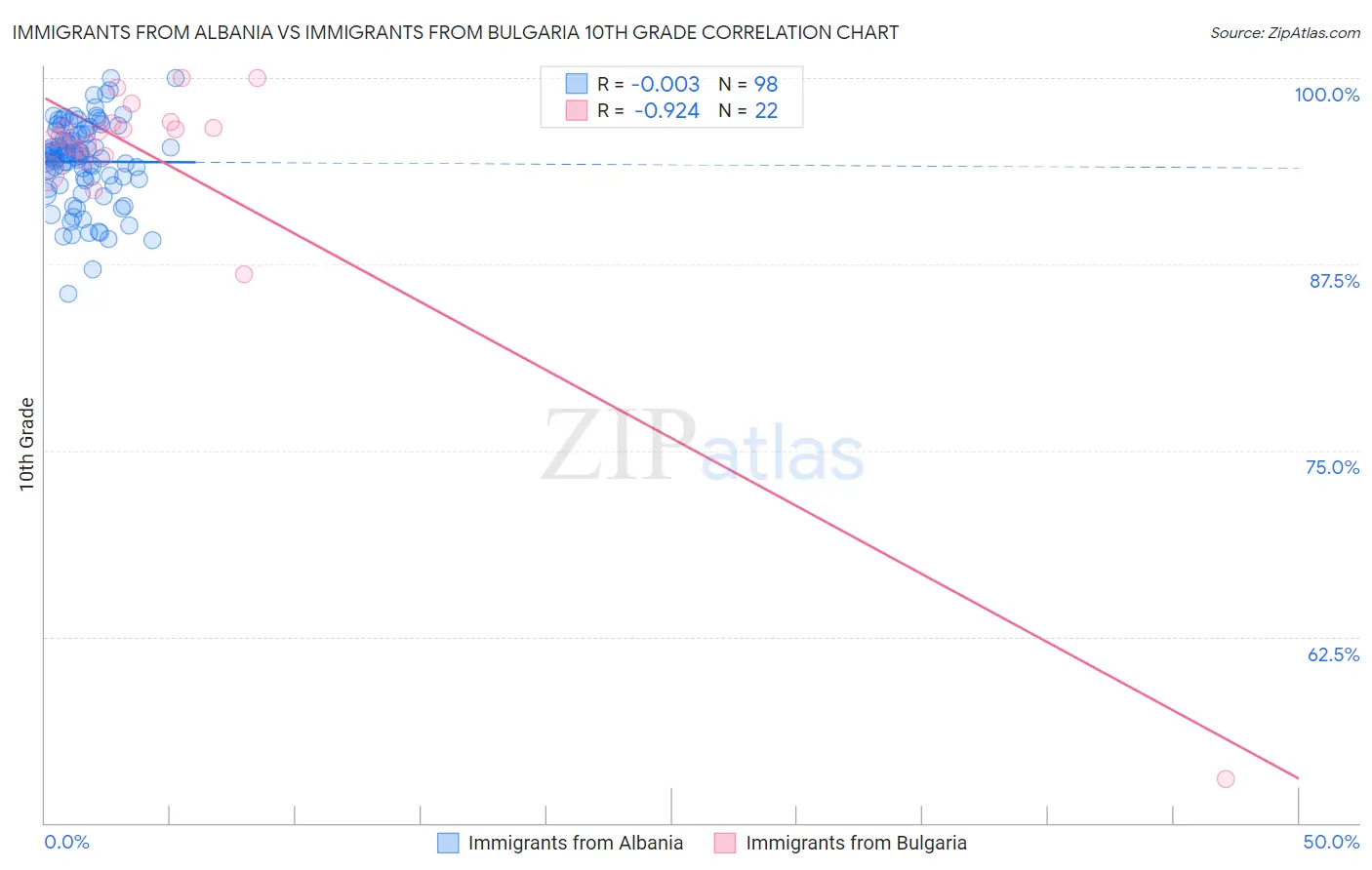 Immigrants from Albania vs Immigrants from Bulgaria 10th Grade
