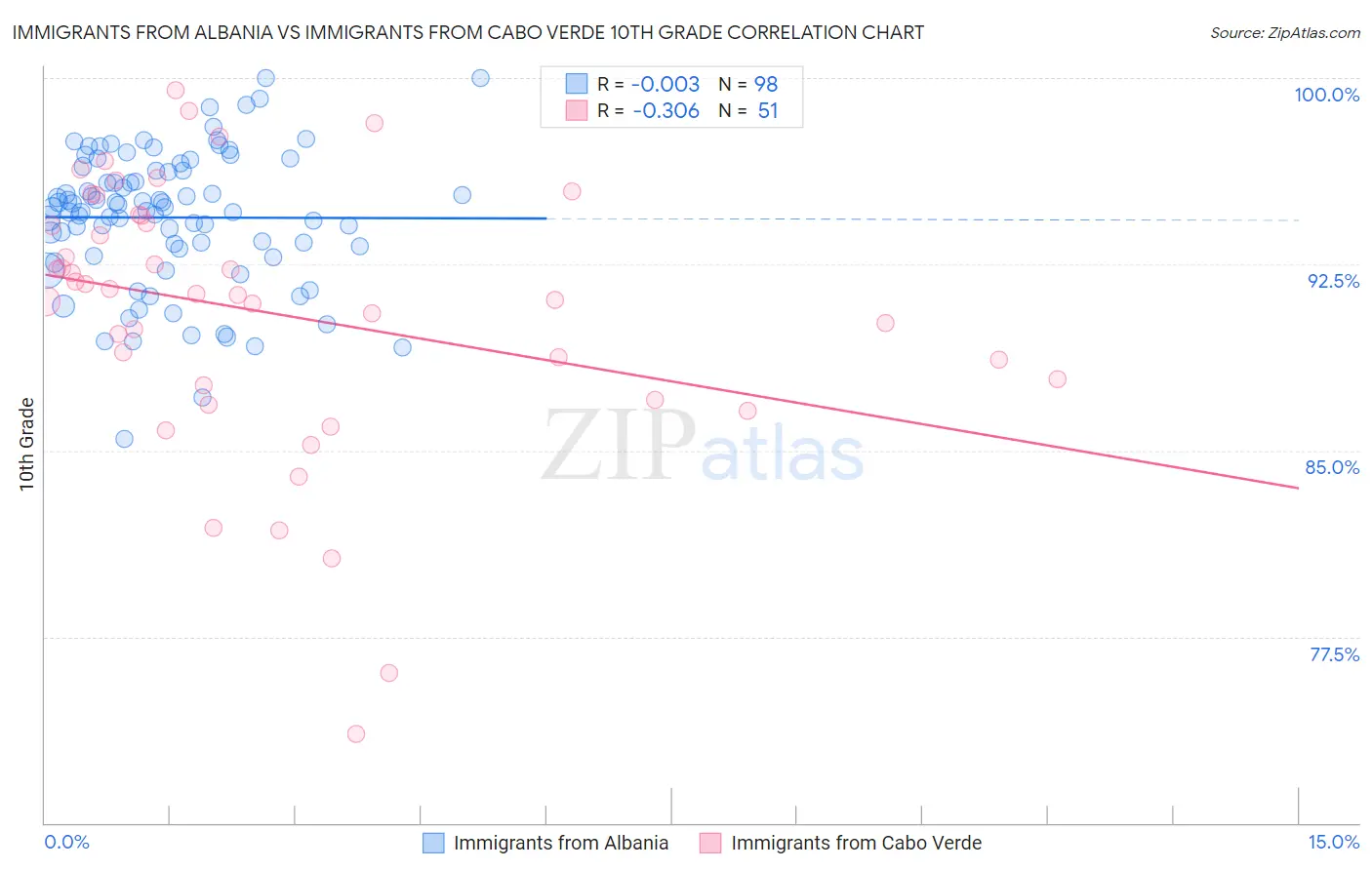 Immigrants from Albania vs Immigrants from Cabo Verde 10th Grade