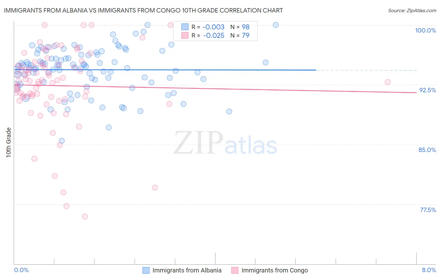 Immigrants from Albania vs Immigrants from Congo 10th Grade