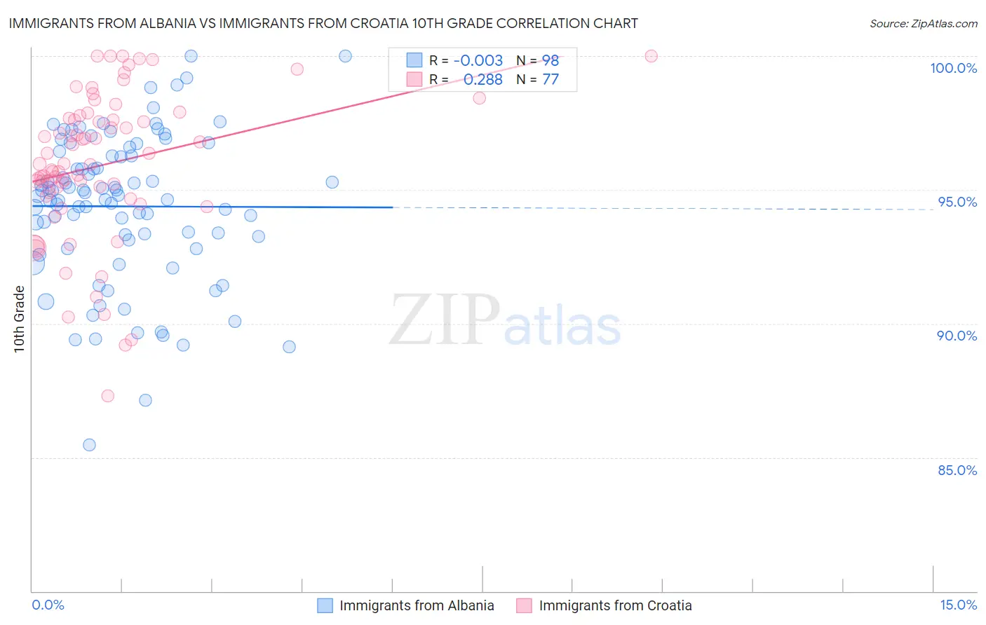 Immigrants from Albania vs Immigrants from Croatia 10th Grade