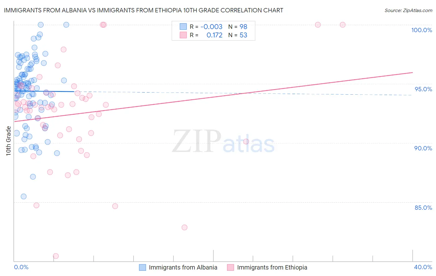 Immigrants from Albania vs Immigrants from Ethiopia 10th Grade