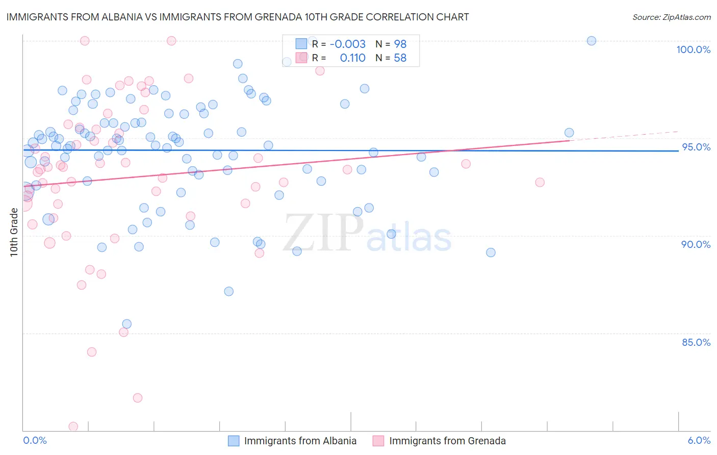 Immigrants from Albania vs Immigrants from Grenada 10th Grade