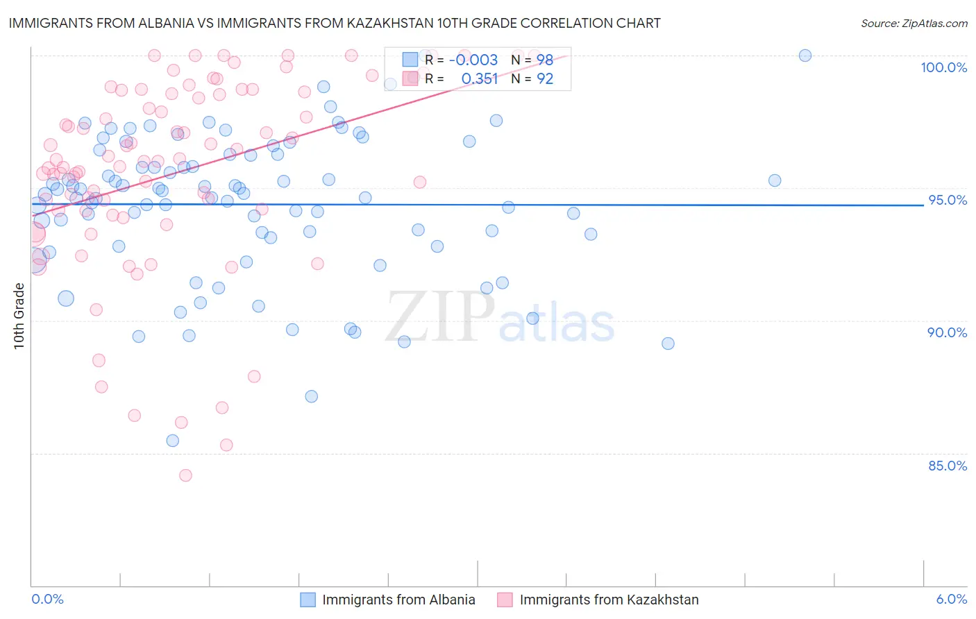 Immigrants from Albania vs Immigrants from Kazakhstan 10th Grade