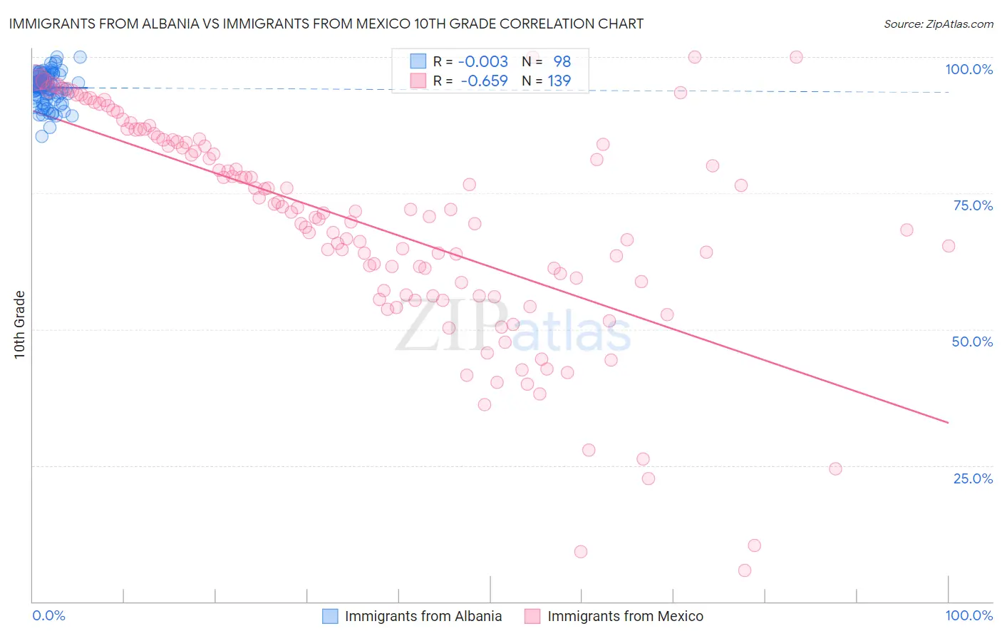 Immigrants from Albania vs Immigrants from Mexico 10th Grade