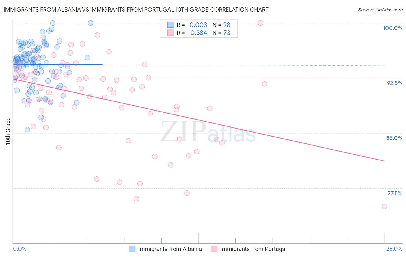 Immigrants from Albania vs Immigrants from Portugal 10th Grade