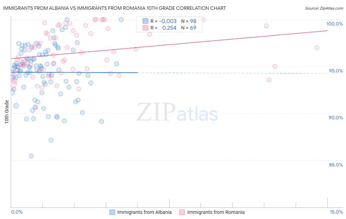 Immigrants from Albania vs Immigrants from Romania 10th Grade
