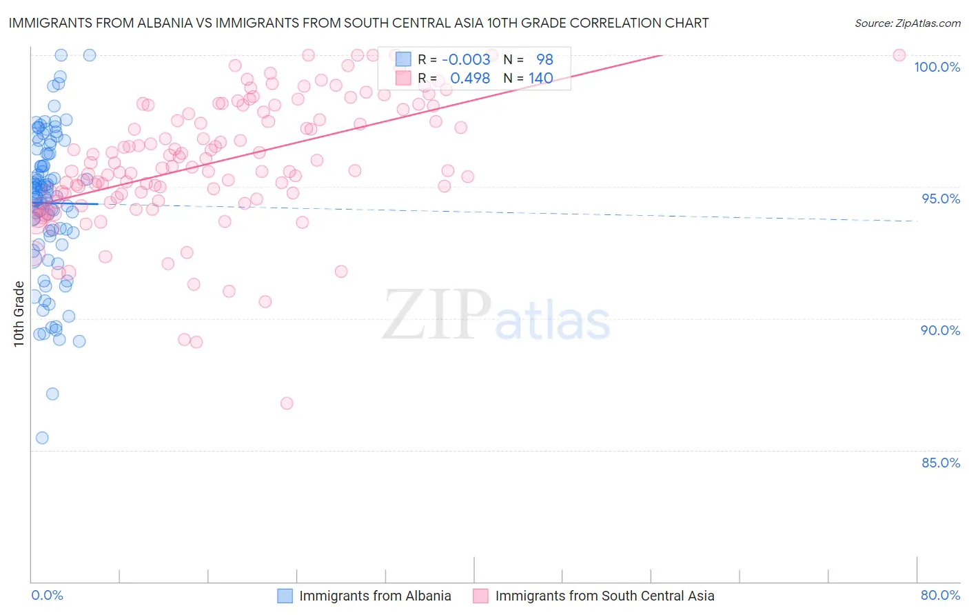 Immigrants from Albania vs Immigrants from South Central Asia 10th Grade