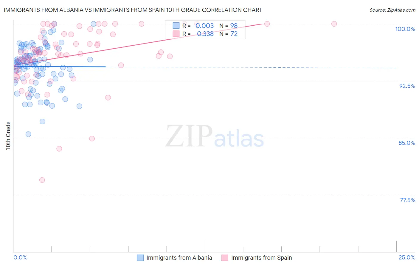 Immigrants from Albania vs Immigrants from Spain 10th Grade