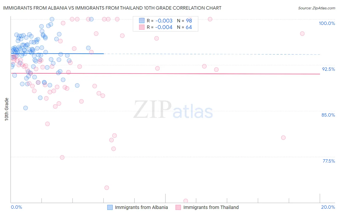 Immigrants from Albania vs Immigrants from Thailand 10th Grade