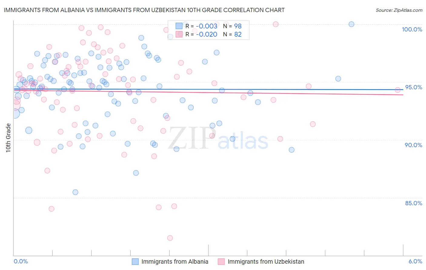 Immigrants from Albania vs Immigrants from Uzbekistan 10th Grade