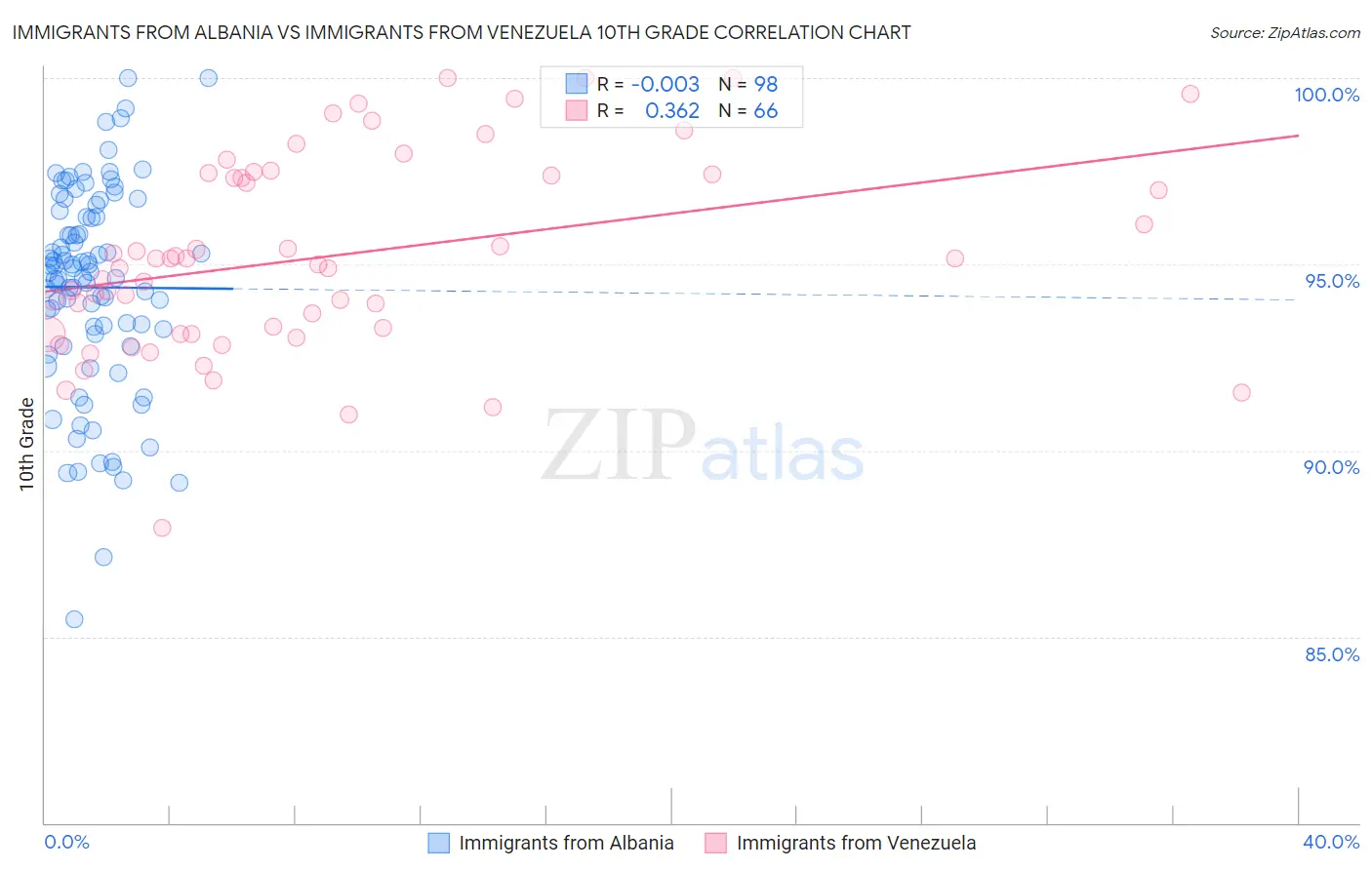 Immigrants from Albania vs Immigrants from Venezuela 10th Grade