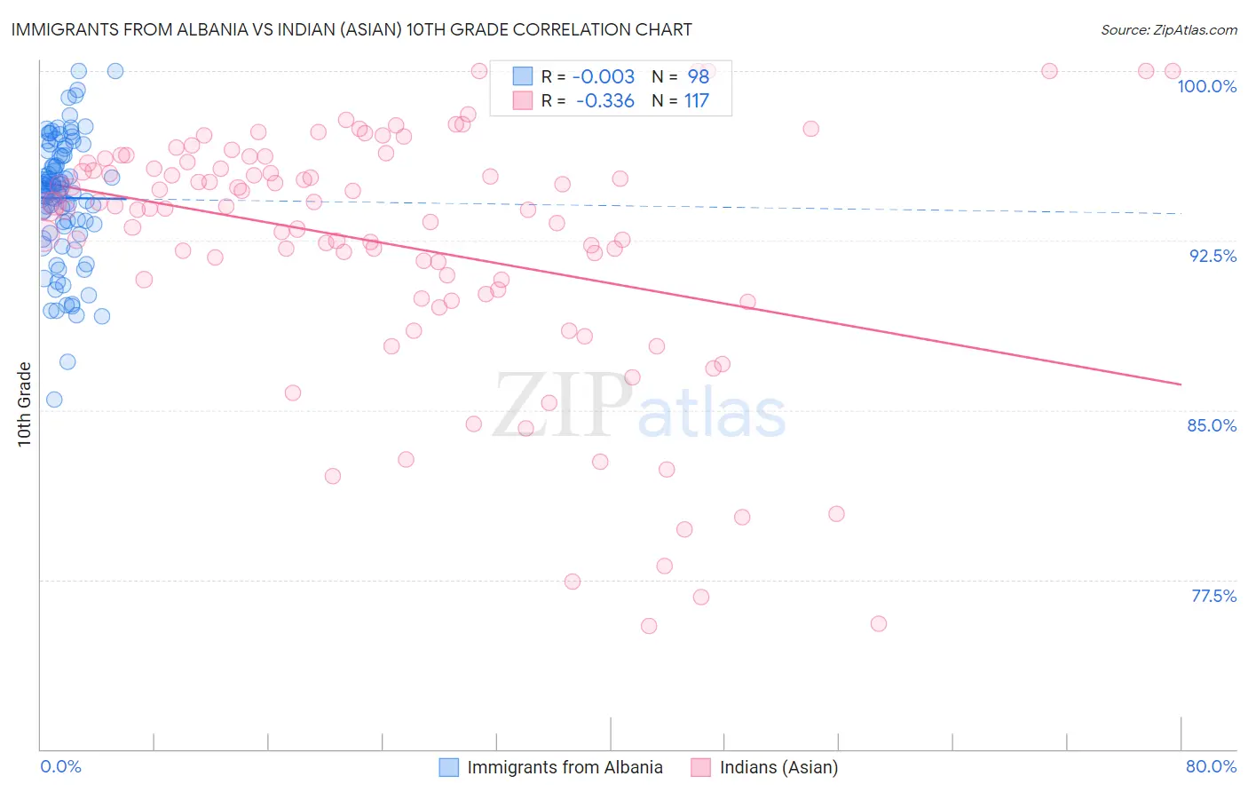 Immigrants from Albania vs Indian (Asian) 10th Grade
