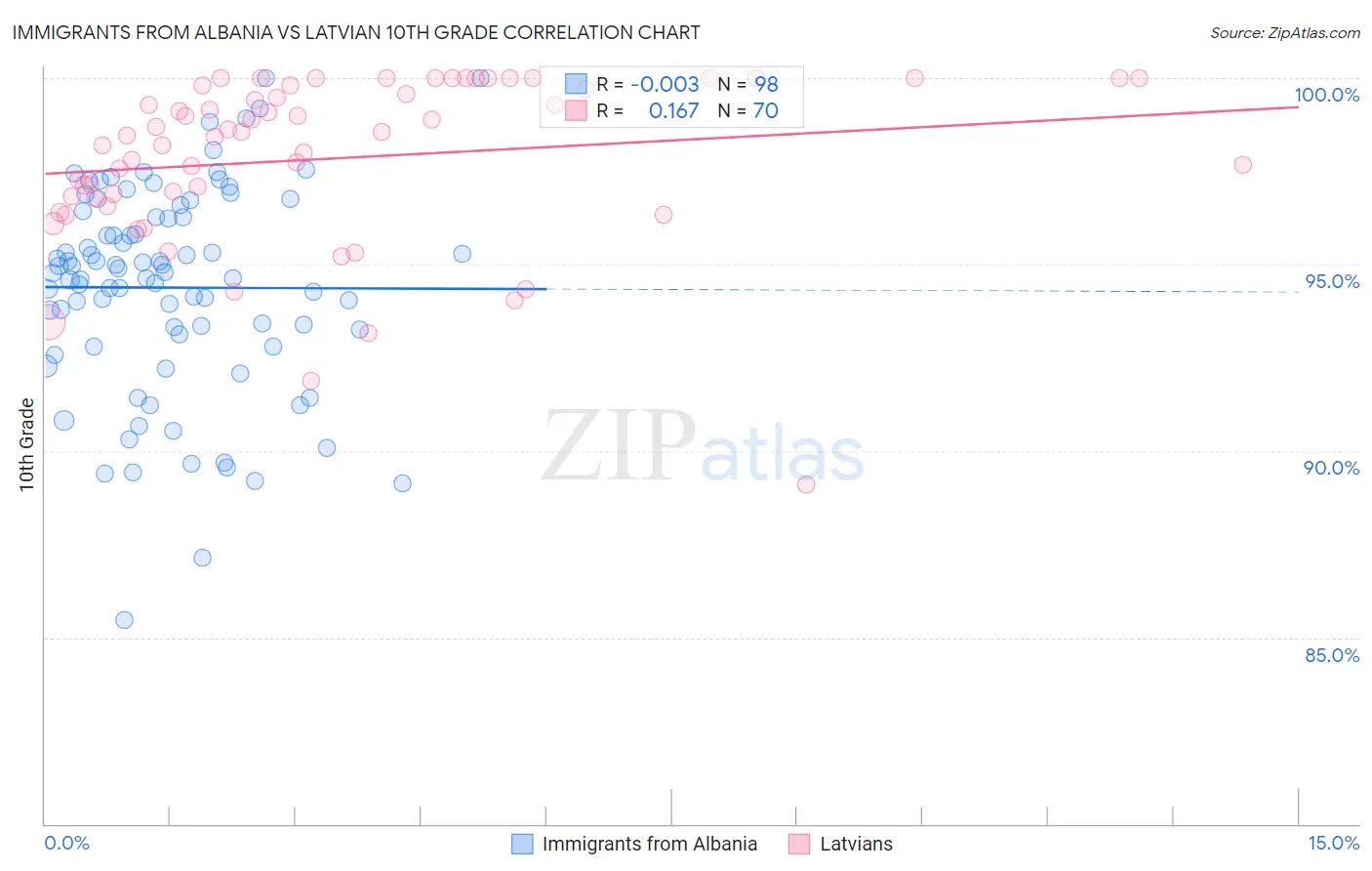Immigrants from Albania vs Latvian 10th Grade