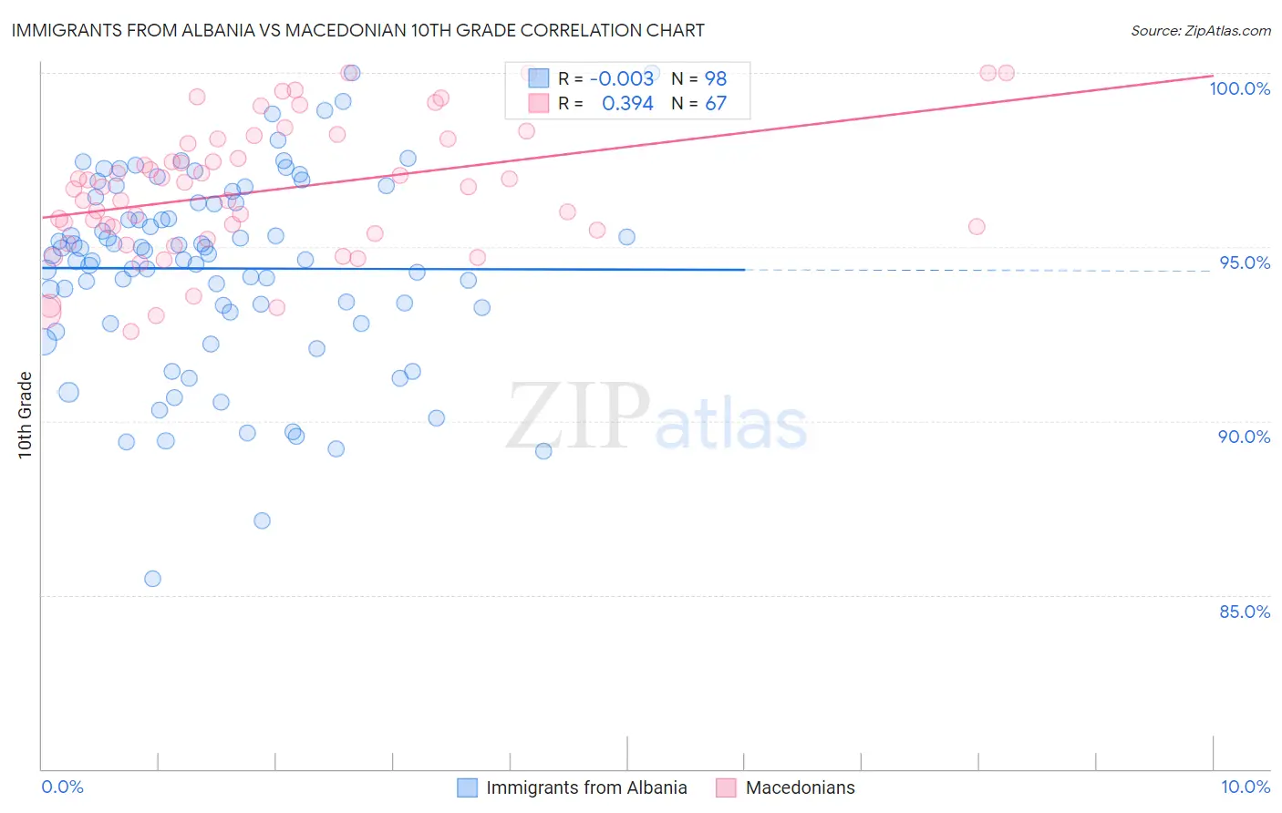 Immigrants from Albania vs Macedonian 10th Grade
