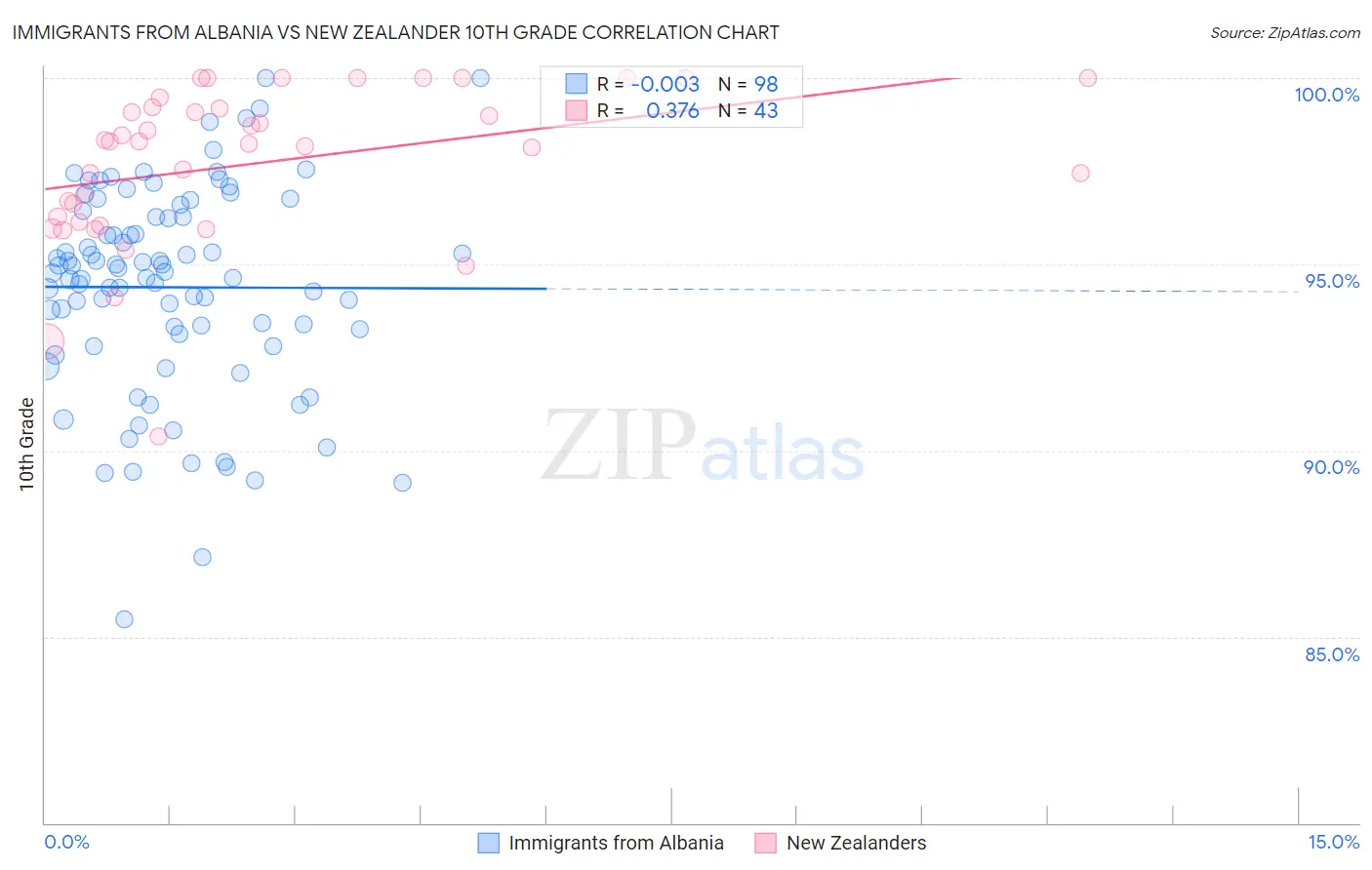 Immigrants from Albania vs New Zealander 10th Grade