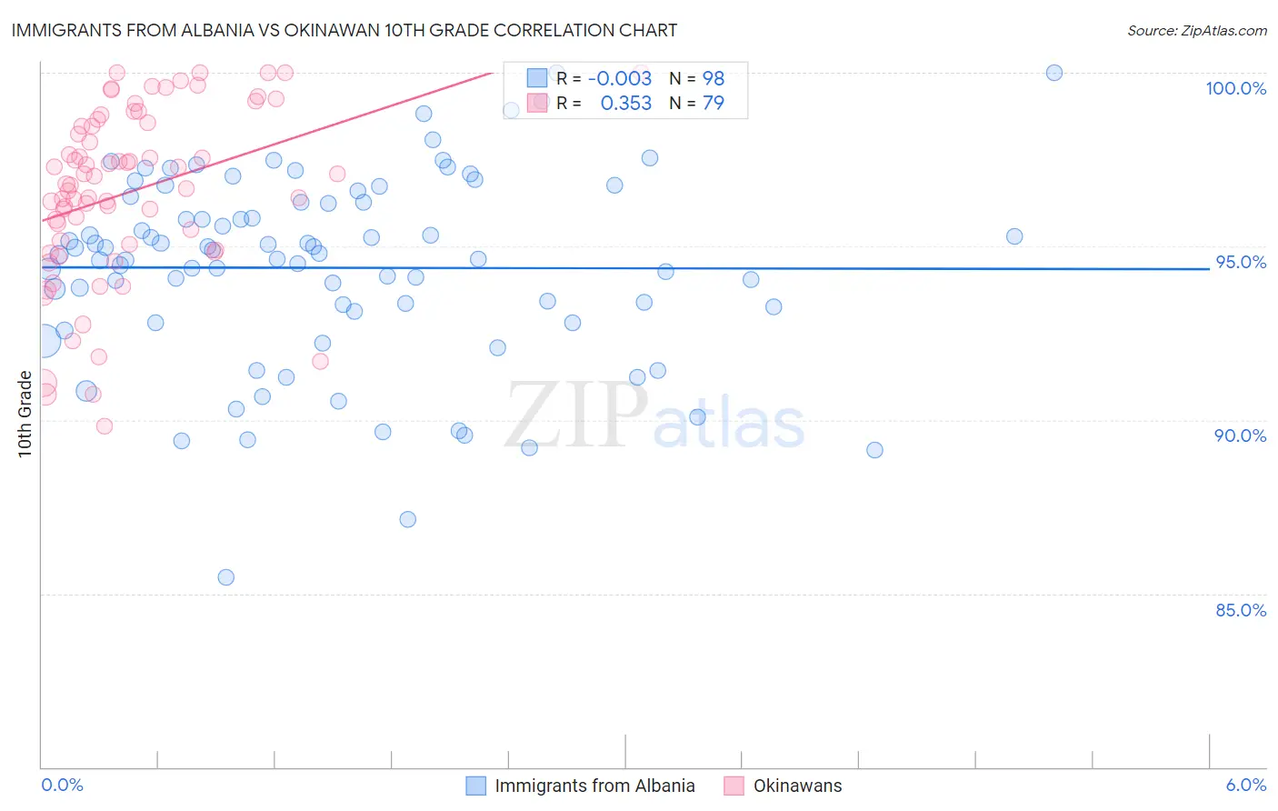 Immigrants from Albania vs Okinawan 10th Grade