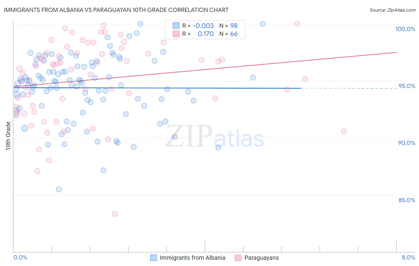 Immigrants from Albania vs Paraguayan 10th Grade