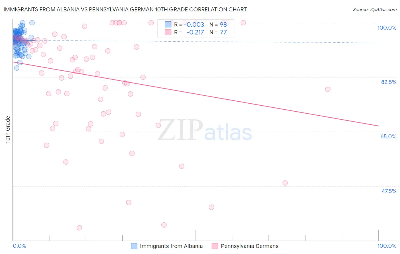 Immigrants from Albania vs Pennsylvania German 10th Grade