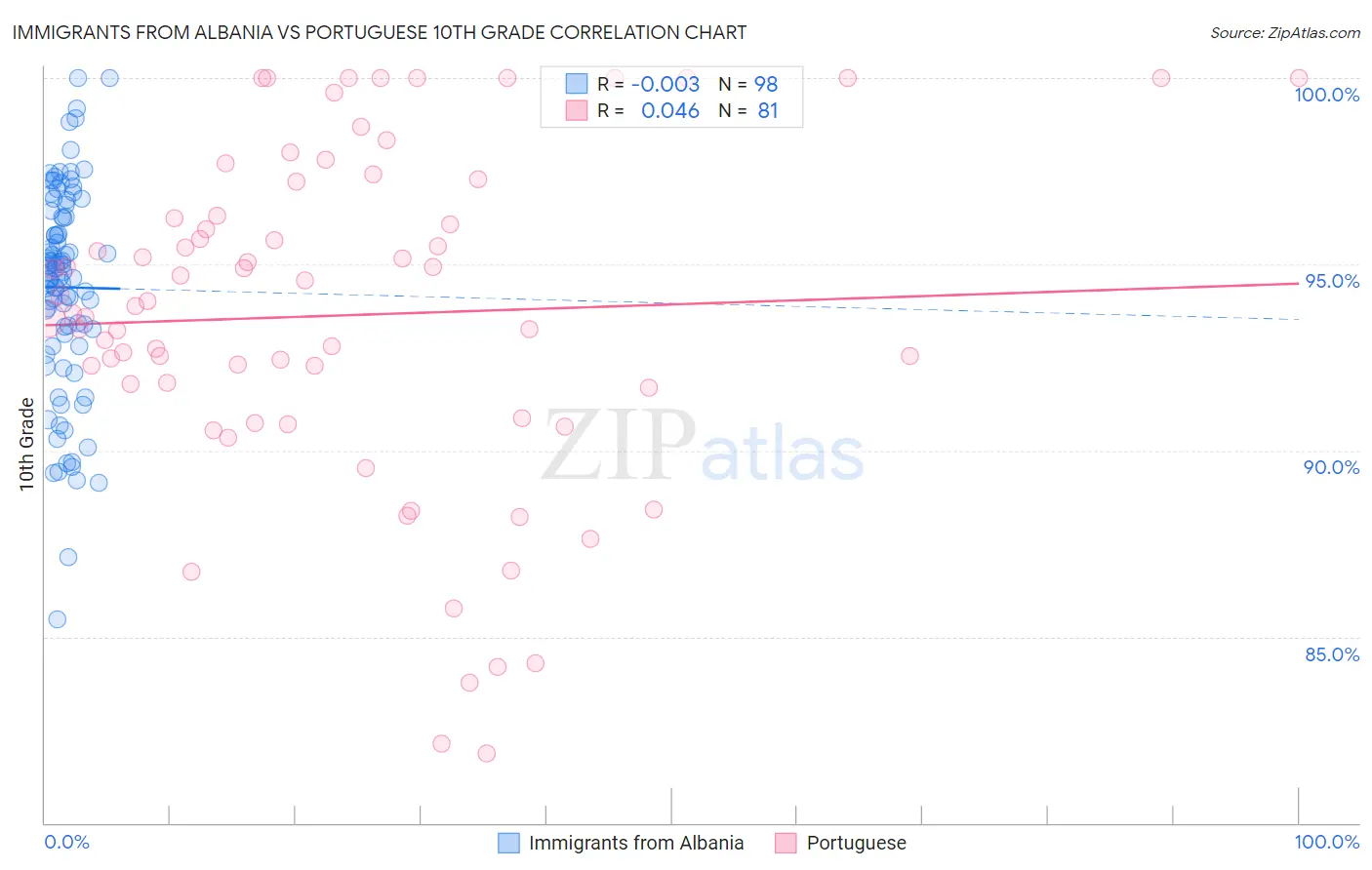 Immigrants from Albania vs Portuguese 10th Grade