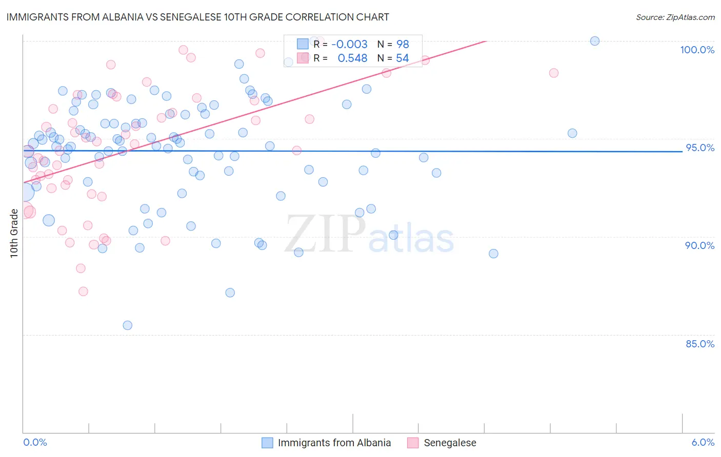 Immigrants from Albania vs Senegalese 10th Grade