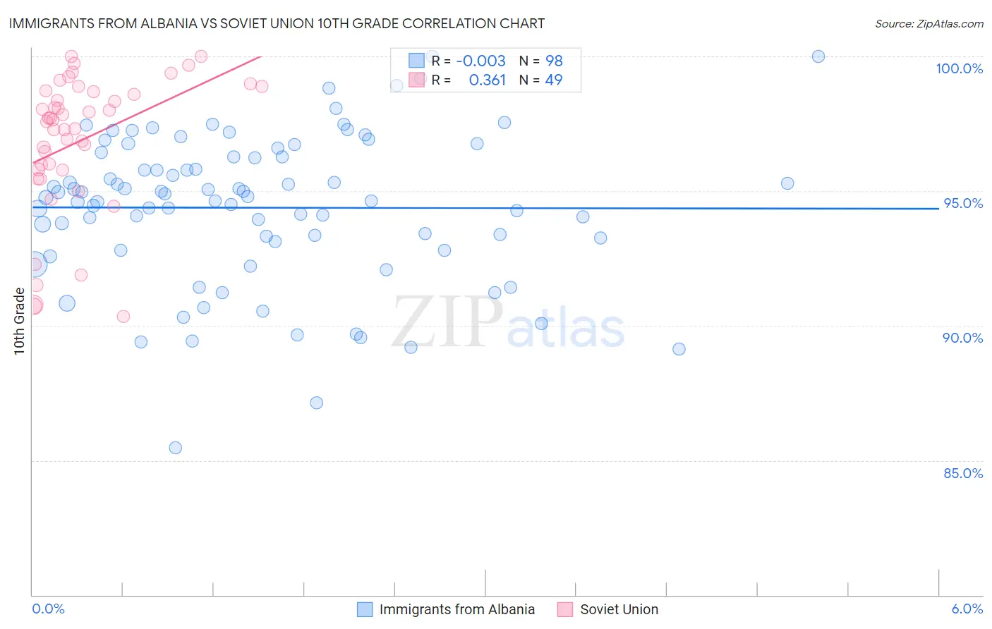Immigrants from Albania vs Soviet Union 10th Grade