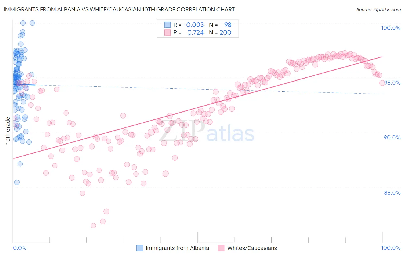 Immigrants from Albania vs White/Caucasian 10th Grade