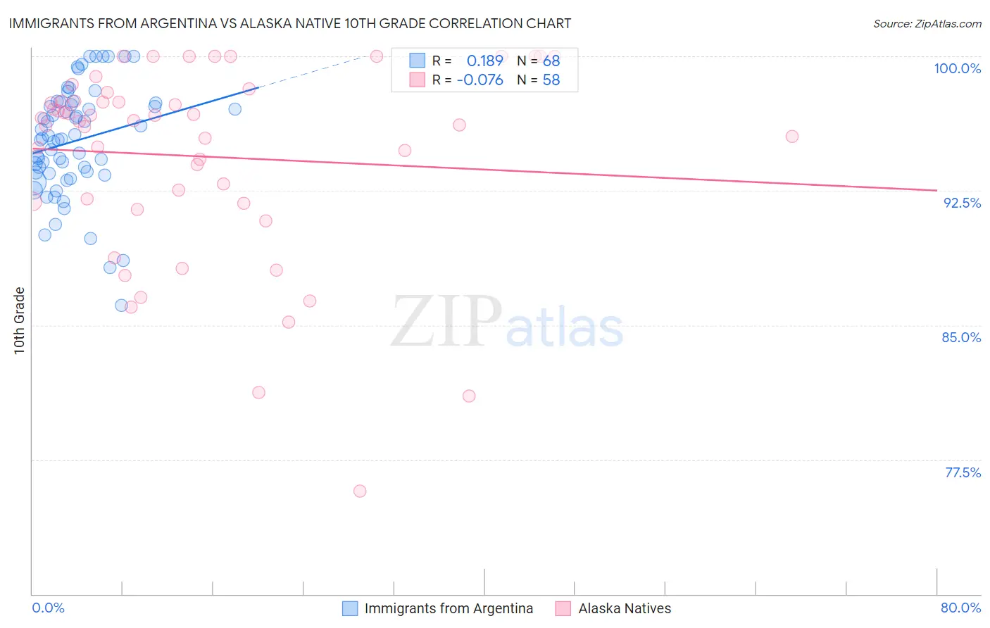 Immigrants from Argentina vs Alaska Native 10th Grade