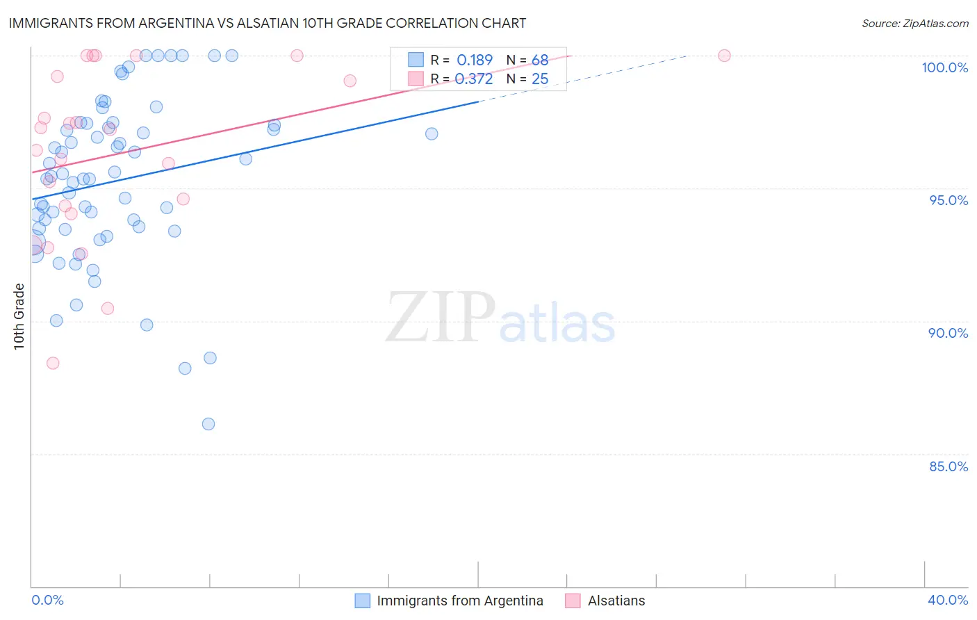 Immigrants from Argentina vs Alsatian 10th Grade