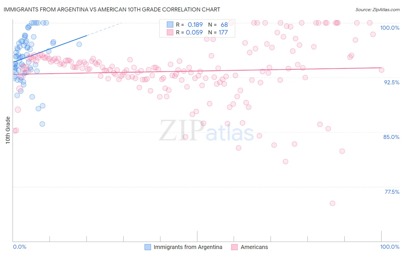 Immigrants from Argentina vs American 10th Grade