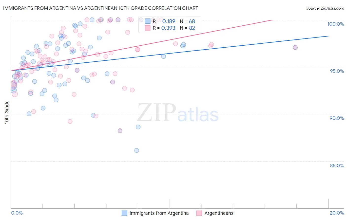 Immigrants from Argentina vs Argentinean 10th Grade