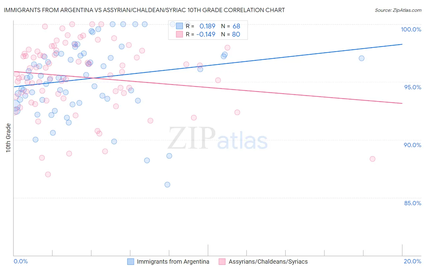 Immigrants from Argentina vs Assyrian/Chaldean/Syriac 10th Grade