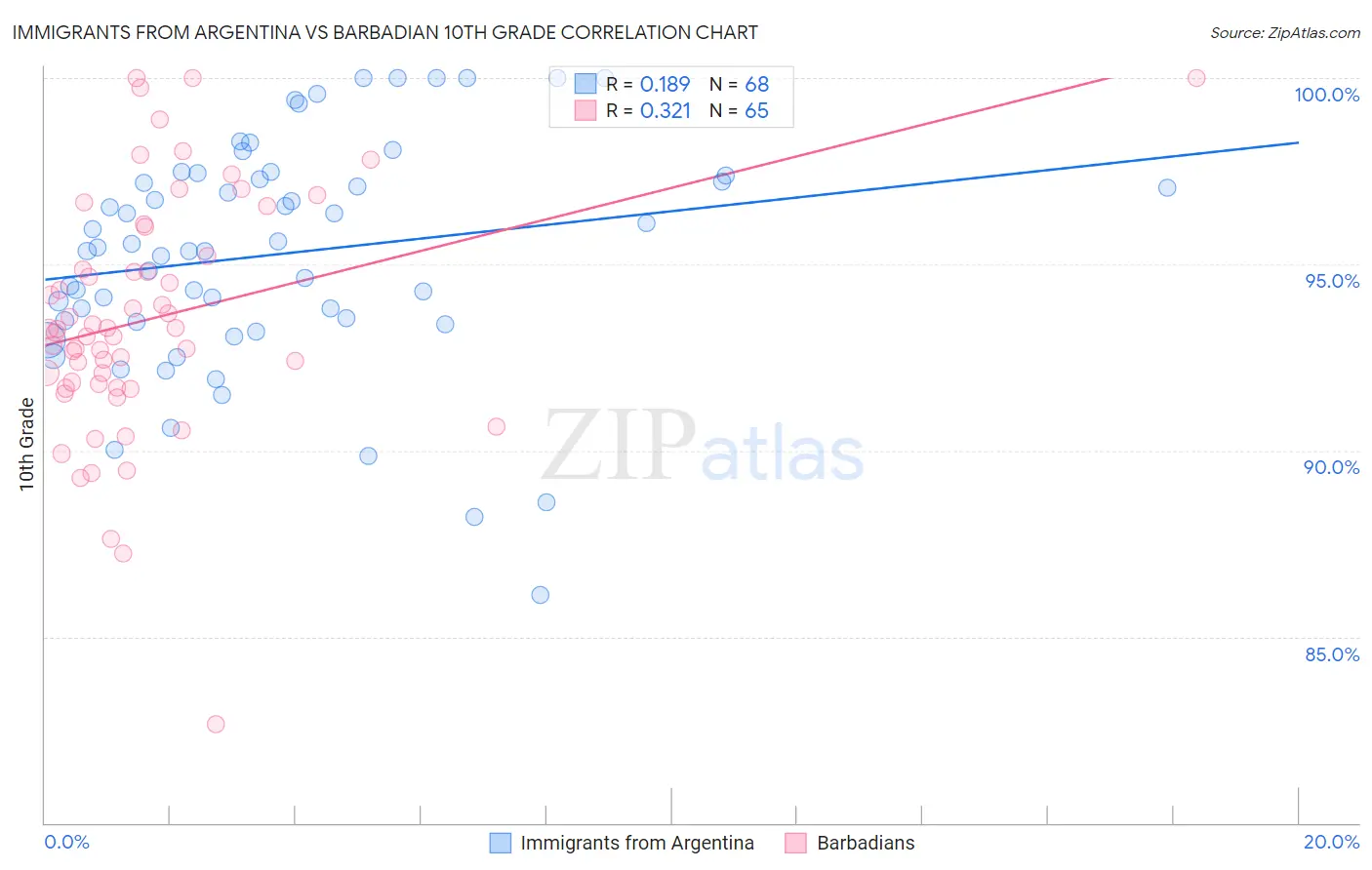 Immigrants from Argentina vs Barbadian 10th Grade