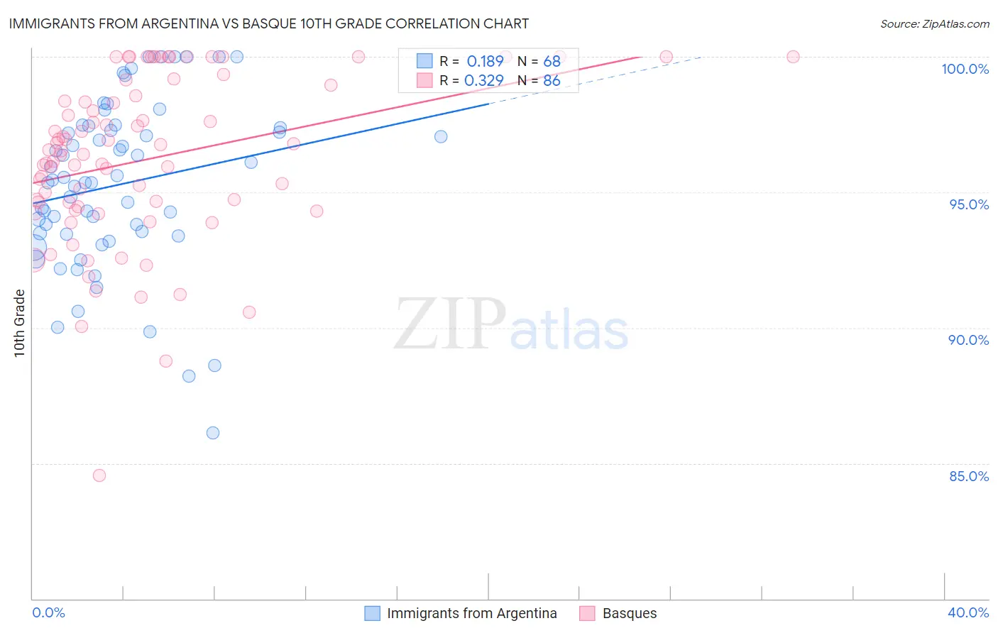 Immigrants from Argentina vs Basque 10th Grade