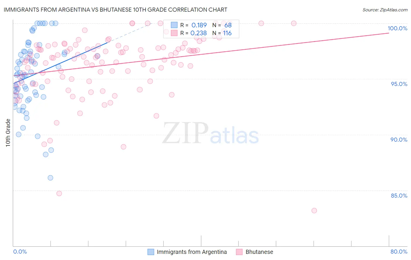 Immigrants from Argentina vs Bhutanese 10th Grade