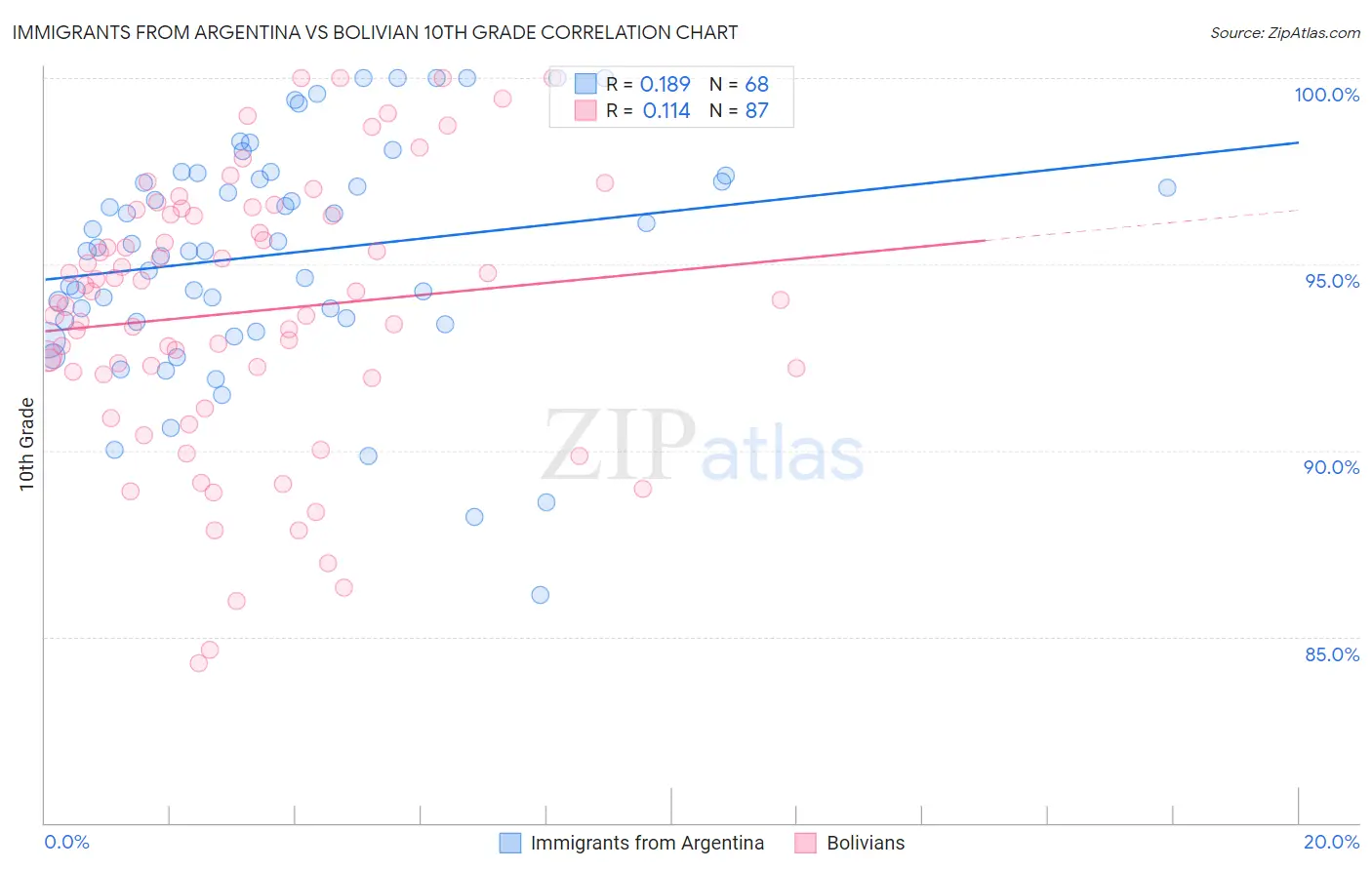 Immigrants from Argentina vs Bolivian 10th Grade