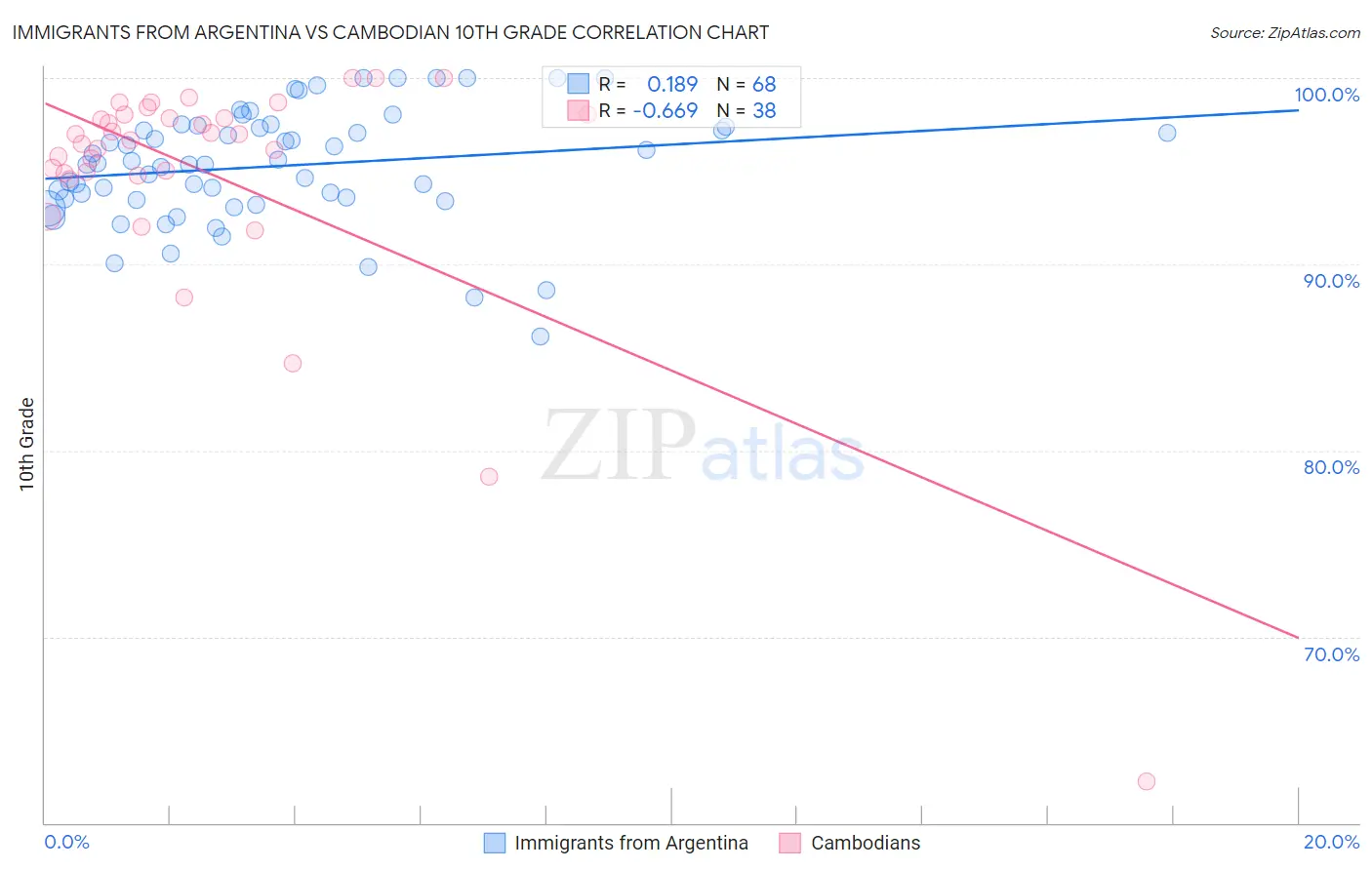 Immigrants from Argentina vs Cambodian 10th Grade