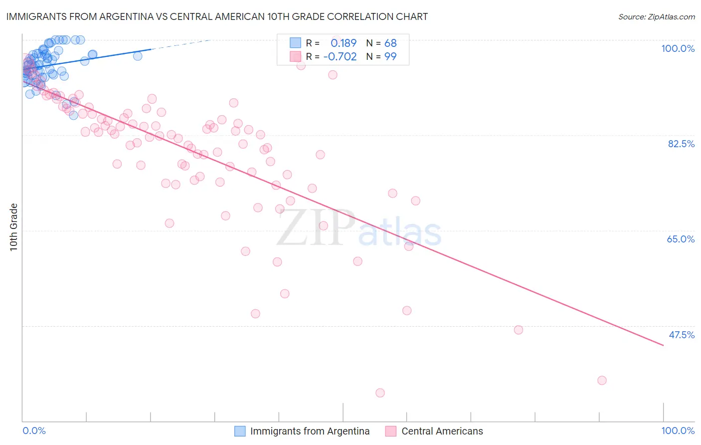 Immigrants from Argentina vs Central American 10th Grade
