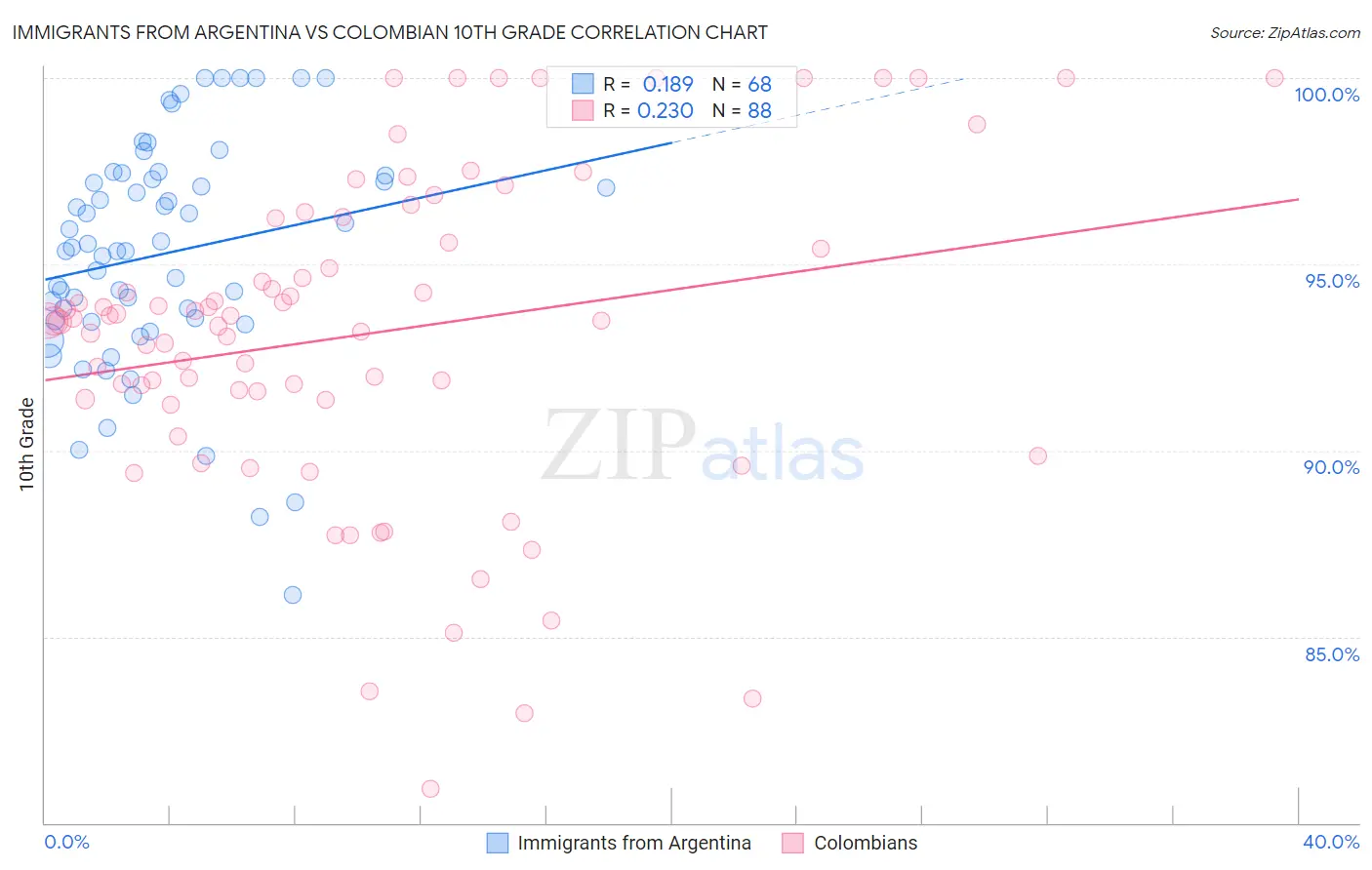 Immigrants from Argentina vs Colombian 10th Grade
