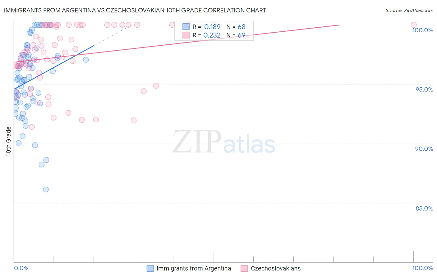 Immigrants from Argentina vs Czechoslovakian 10th Grade