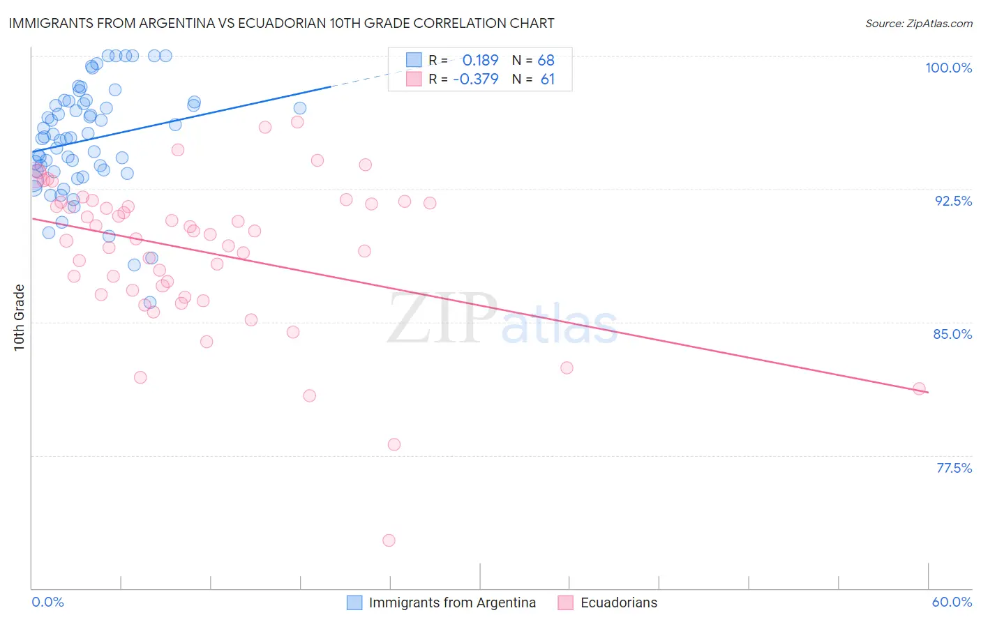 Immigrants from Argentina vs Ecuadorian 10th Grade