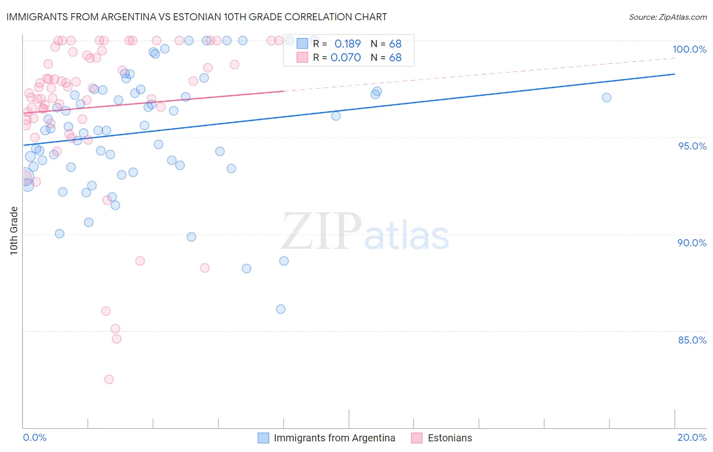 Immigrants from Argentina vs Estonian 10th Grade